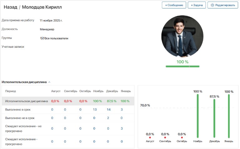 Скриншот №3 — Аналитика по срокам и загрузке в ELMA365
